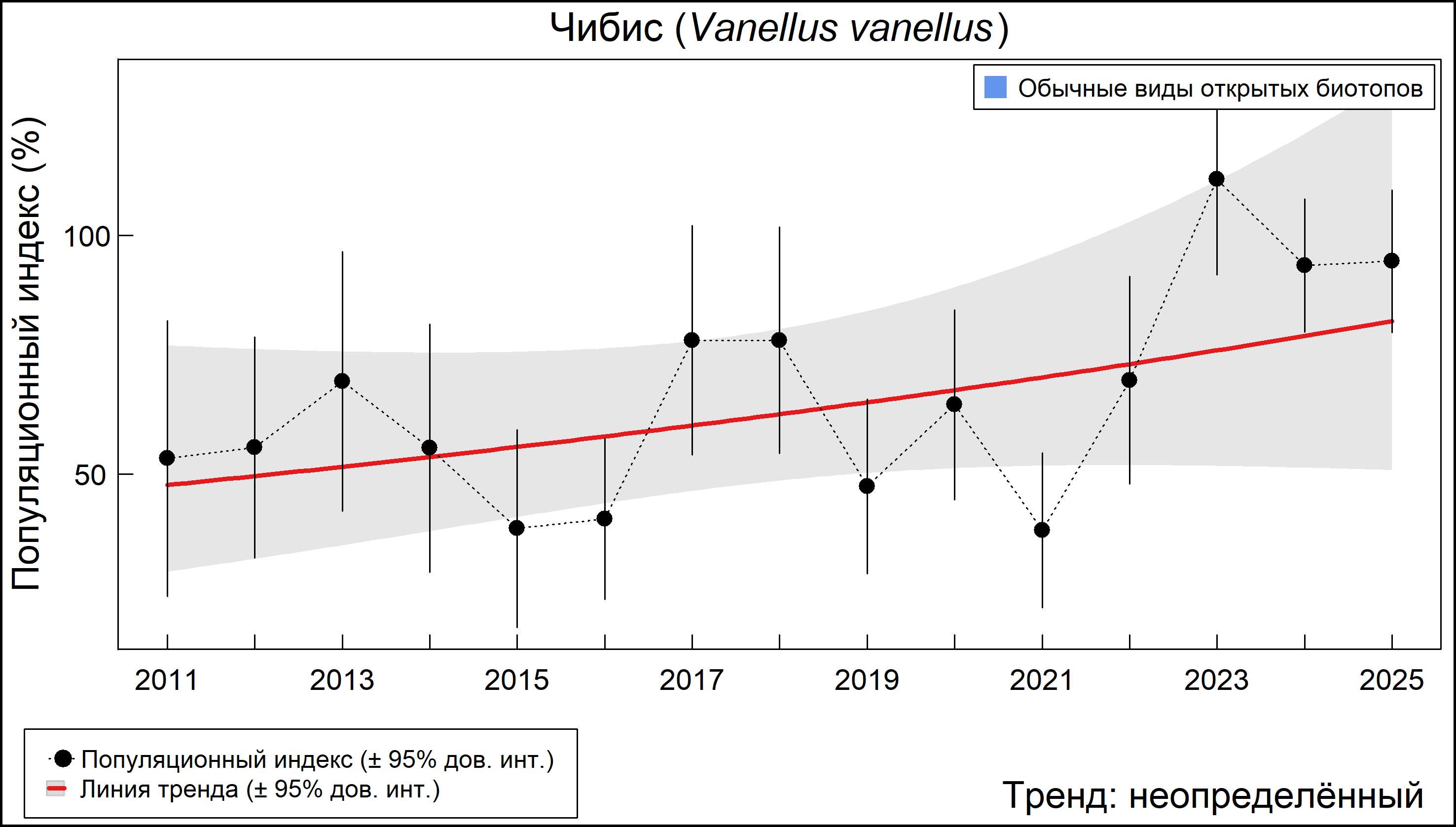 Чибис (Vanellus vanellus). Динамика численности по данным мониторинга в Москве и Московской области